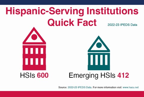 Hispanic-Serving Institutions across the nation total 600